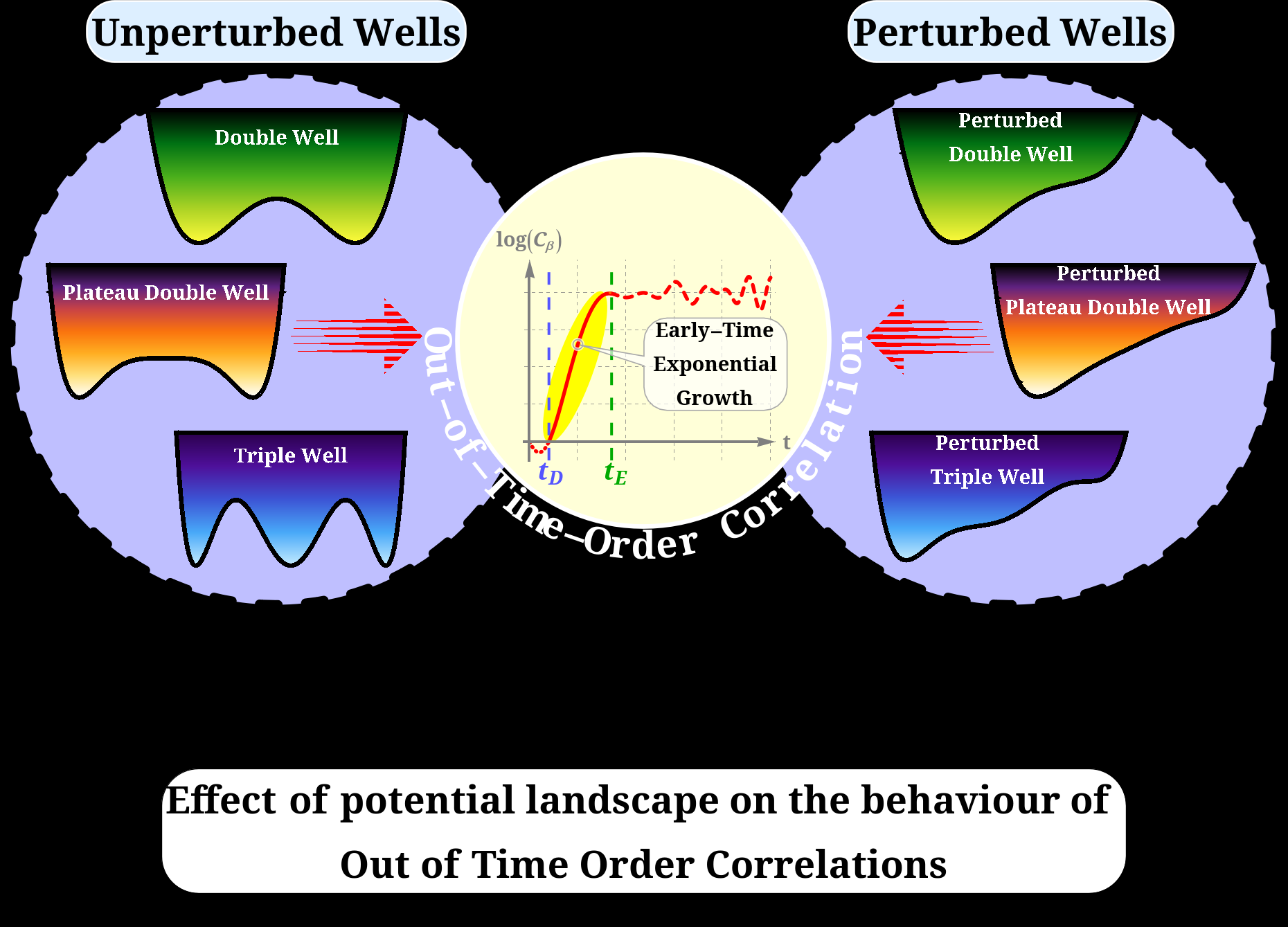 Cover image for Out-of-Time-Order Correlation in perturbed quantum wells